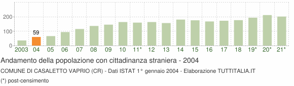 Grafico andamento popolazione stranieri Comune di Casaletto Vaprio (CR)