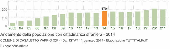 Grafico andamento popolazione stranieri Comune di Casaletto Vaprio (CR)