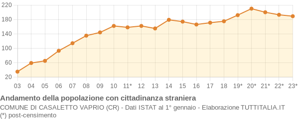 Andamento popolazione stranieri Comune di Casaletto Vaprio (CR)