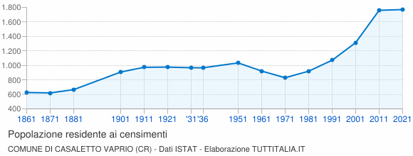 Grafico andamento storico popolazione Comune di Casaletto Vaprio (CR)