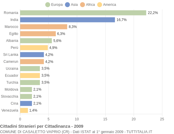 Grafico cittadinanza stranieri - Casaletto Vaprio 2009