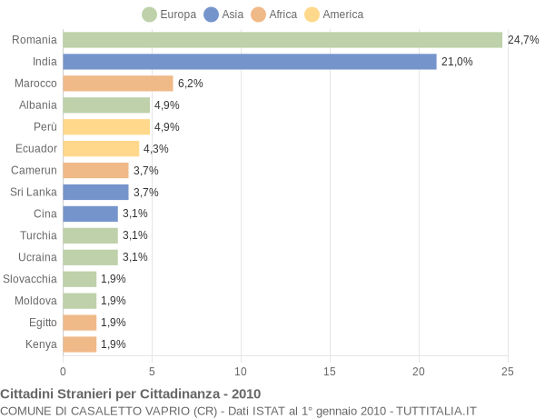 Grafico cittadinanza stranieri - Casaletto Vaprio 2010