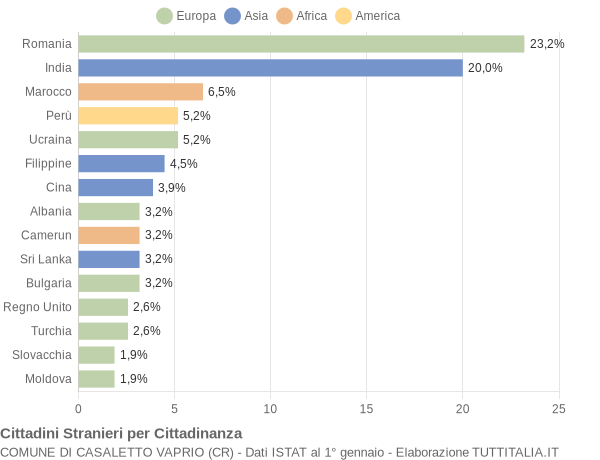 Grafico cittadinanza stranieri - Casaletto Vaprio 2013