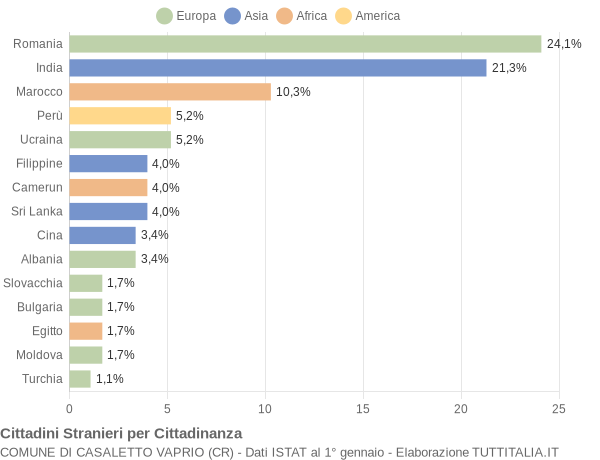 Grafico cittadinanza stranieri - Casaletto Vaprio 2015