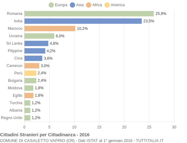 Grafico cittadinanza stranieri - Casaletto Vaprio 2016