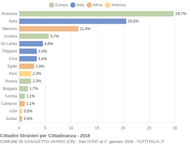 Grafico cittadinanza stranieri - Casaletto Vaprio 2018