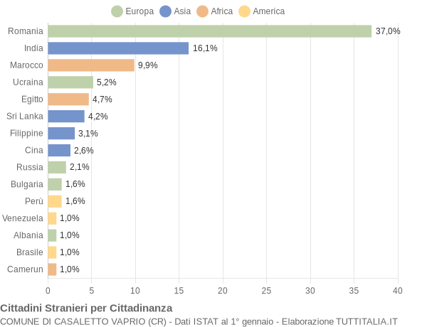 Grafico cittadinanza stranieri - Casaletto Vaprio 2019