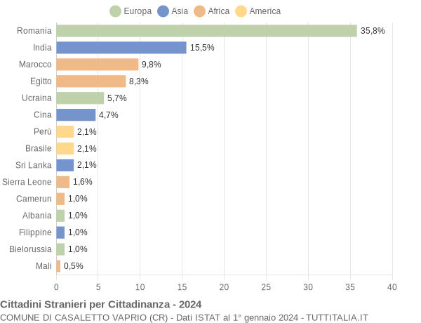 Grafico cittadinanza stranieri - Casaletto Vaprio 2024