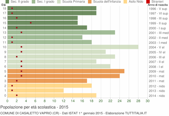 Grafico Popolazione in età scolastica - Casaletto Vaprio 2015
