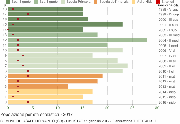 Grafico Popolazione in età scolastica - Casaletto Vaprio 2017