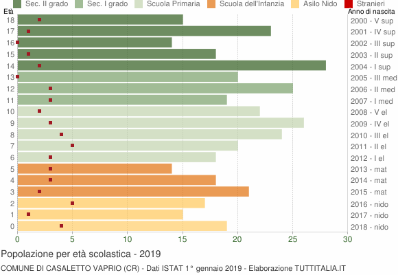 Grafico Popolazione in età scolastica - Casaletto Vaprio 2019
