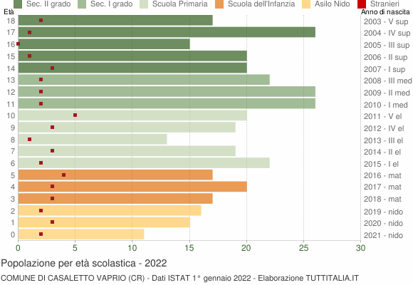 Grafico Popolazione in età scolastica - Casaletto Vaprio 2022