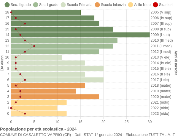 Grafico Popolazione in età scolastica - Casaletto Vaprio 2024