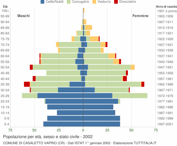 Grafico Popolazione per età, sesso e stato civile Comune di Casaletto Vaprio (CR)