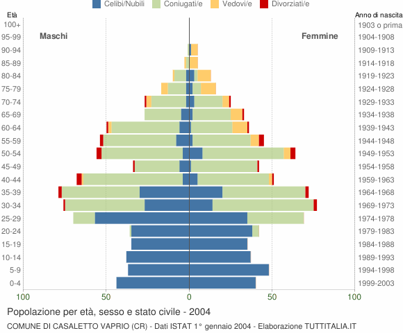 Grafico Popolazione per età, sesso e stato civile Comune di Casaletto Vaprio (CR)