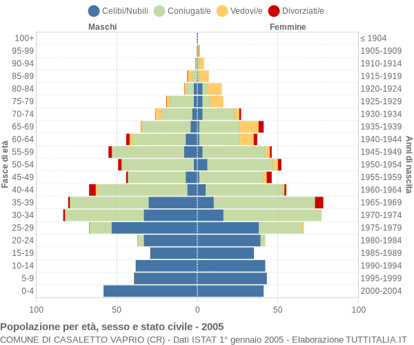 Grafico Popolazione per età, sesso e stato civile Comune di Casaletto Vaprio (CR)