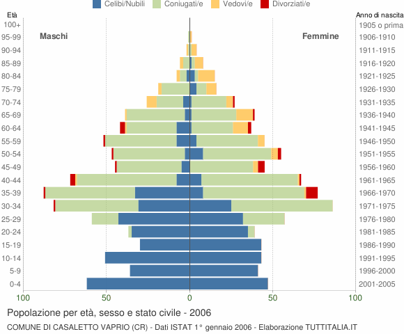 Grafico Popolazione per età, sesso e stato civile Comune di Casaletto Vaprio (CR)