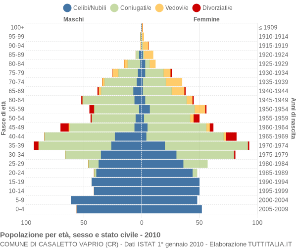 Grafico Popolazione per età, sesso e stato civile Comune di Casaletto Vaprio (CR)