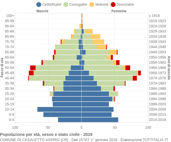 Grafico Popolazione per età, sesso e stato civile Comune di Casaletto Vaprio (CR)