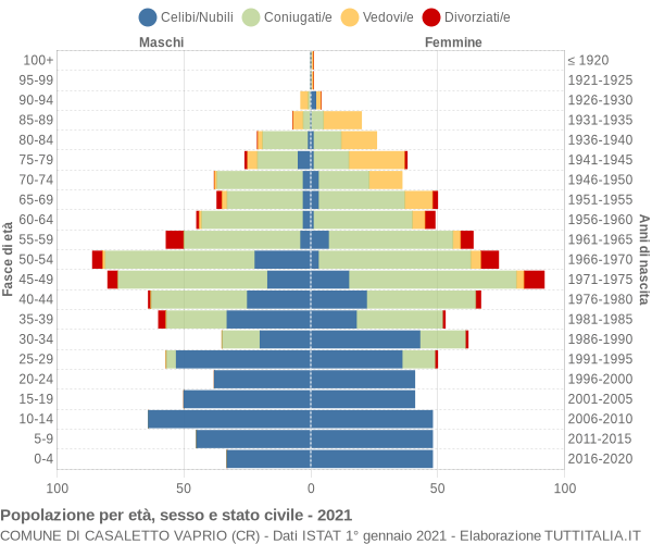 Grafico Popolazione per età, sesso e stato civile Comune di Casaletto Vaprio (CR)