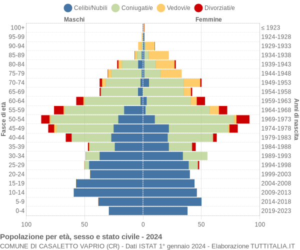 Grafico Popolazione per età, sesso e stato civile Comune di Casaletto Vaprio (CR)