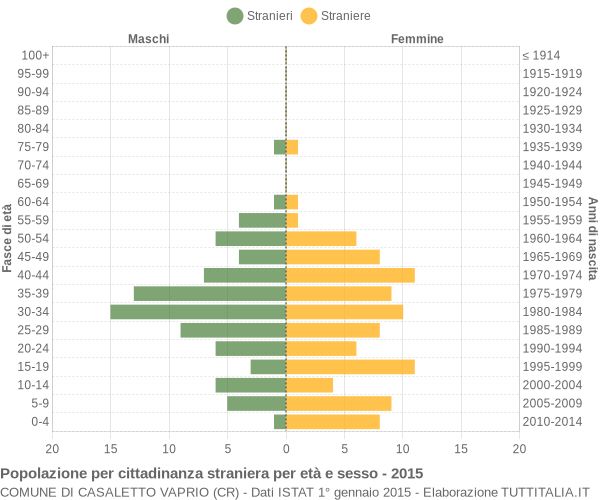 Grafico cittadini stranieri - Casaletto Vaprio 2015