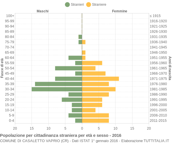 Grafico cittadini stranieri - Casaletto Vaprio 2016