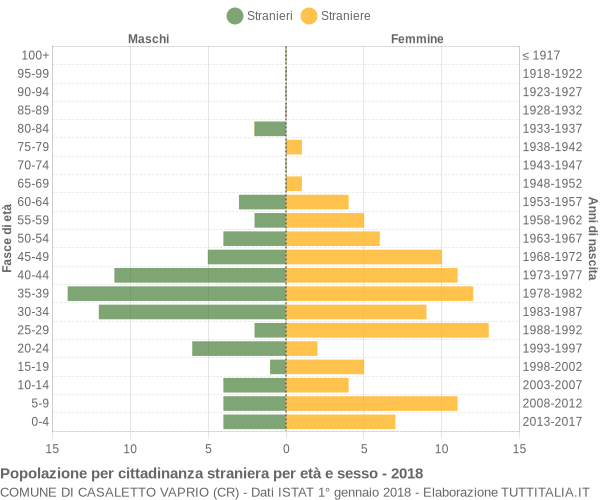 Grafico cittadini stranieri - Casaletto Vaprio 2018