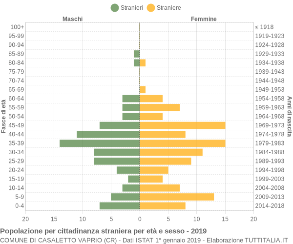 Grafico cittadini stranieri - Casaletto Vaprio 2019