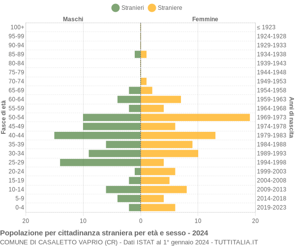 Grafico cittadini stranieri - Casaletto Vaprio 2024