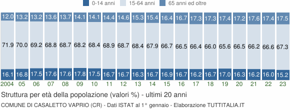 Grafico struttura della popolazione Comune di Casaletto Vaprio (CR)