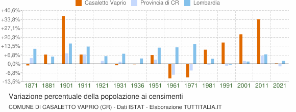 Grafico variazione percentuale della popolazione Comune di Casaletto Vaprio (CR)