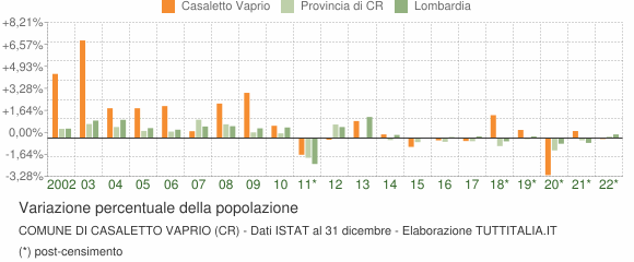 Variazione percentuale della popolazione Comune di Casaletto Vaprio (CR)