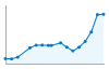 Grafico andamento storico popolazione Comune di Casaletto Vaprio (CR)