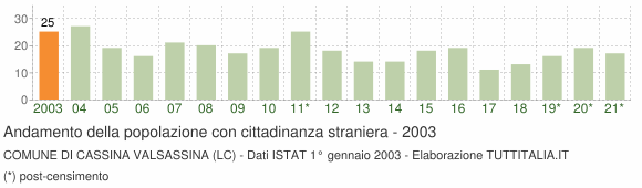 Grafico andamento popolazione stranieri Comune di Cassina Valsassina (LC)