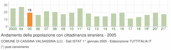 Grafico andamento popolazione stranieri Comune di Cassina Valsassina (LC)