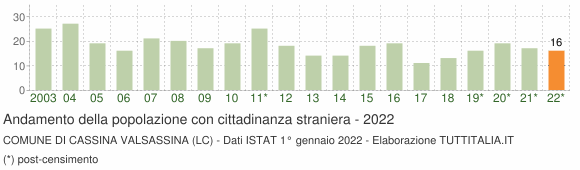 Grafico andamento popolazione stranieri Comune di Cassina Valsassina (LC)