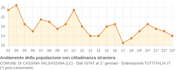 Andamento popolazione stranieri Comune di Cassina Valsassina (LC)