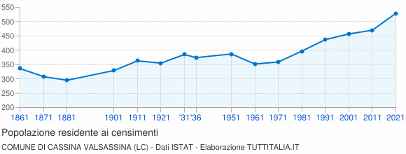Grafico andamento storico popolazione Comune di Cassina Valsassina (LC)