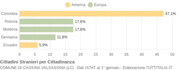 Grafico cittadinanza stranieri - Cassina Valsassina 2009