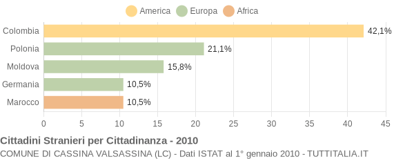 Grafico cittadinanza stranieri - Cassina Valsassina 2010