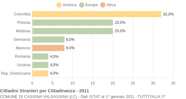 Grafico cittadinanza stranieri - Cassina Valsassina 2011