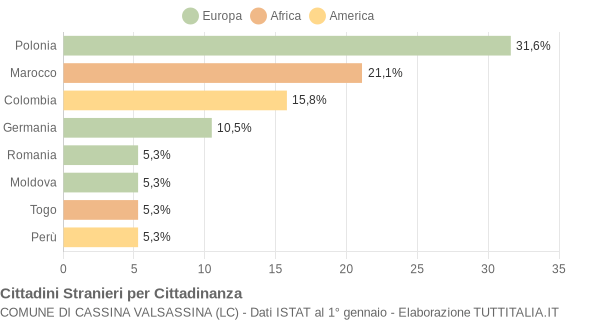 Grafico cittadinanza stranieri - Cassina Valsassina 2016