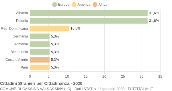 Grafico cittadinanza stranieri - Cassina Valsassina 2020