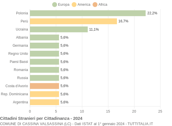 Grafico cittadinanza stranieri - Cassina Valsassina 2024