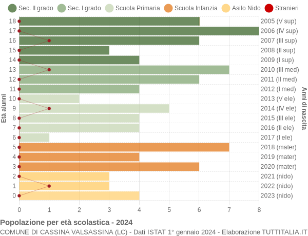 Grafico Popolazione in età scolastica - Cassina Valsassina 2024