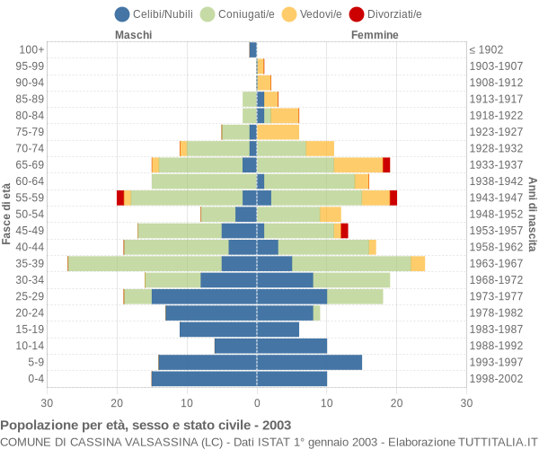 Grafico Popolazione per età, sesso e stato civile Comune di Cassina Valsassina (LC)