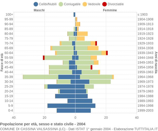 Grafico Popolazione per età, sesso e stato civile Comune di Cassina Valsassina (LC)