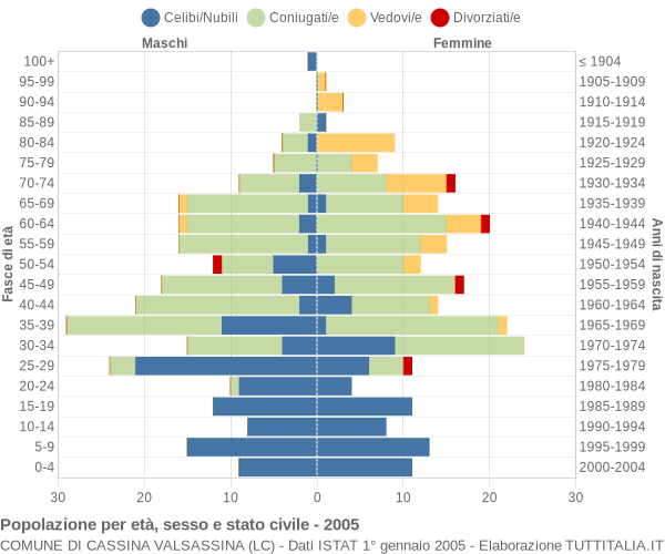 Grafico Popolazione per età, sesso e stato civile Comune di Cassina Valsassina (LC)