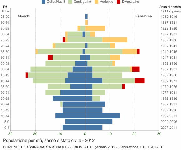 Grafico Popolazione per età, sesso e stato civile Comune di Cassina Valsassina (LC)
